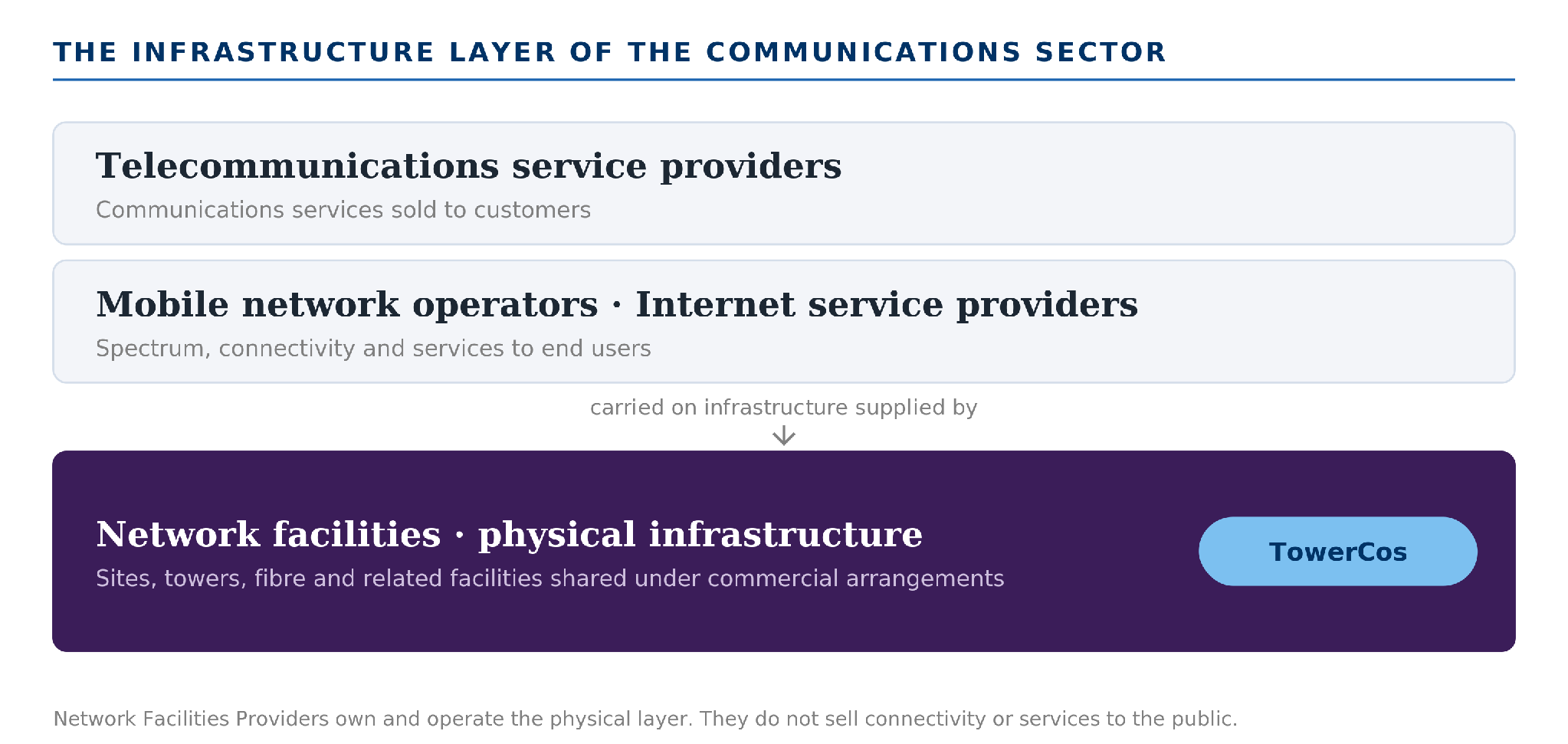 The infrastructure layer of the communications sector — network facilities, service provision and application layers
