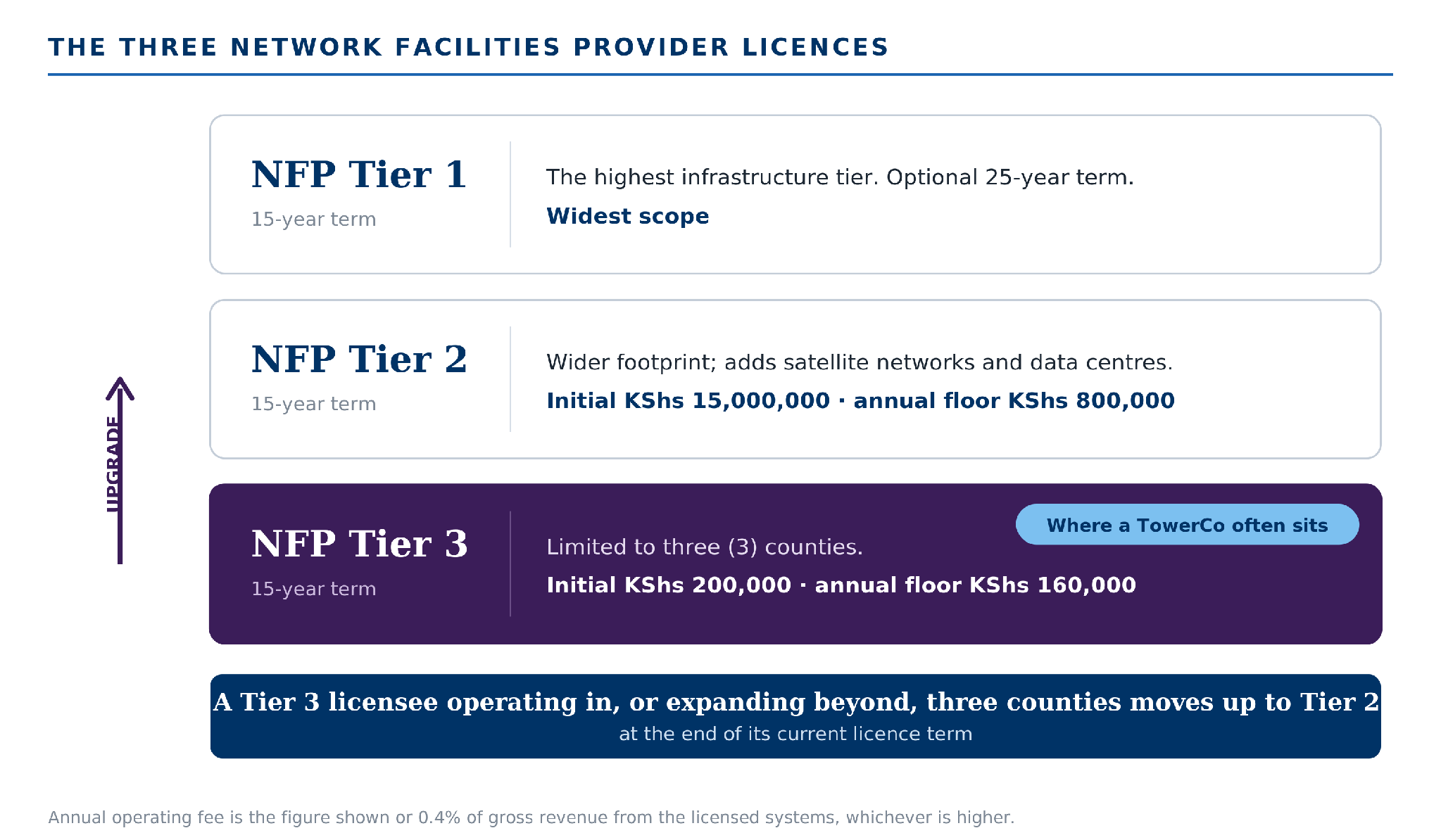 The three Network Facilities Provider licences — Tier 1, Tier 2 and Tier 3 fees and geographic scope